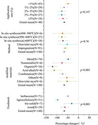 Meta-analysis compares the effectiveness of modified biochar on cadmium availability